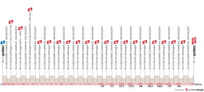 Miniprofil for cykelløbet Grand Prix Cycliste de Québec [M]